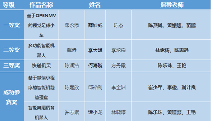 喜报：我校在2020年广东大学生电子设计竞赛再获佳绩2_副本.png